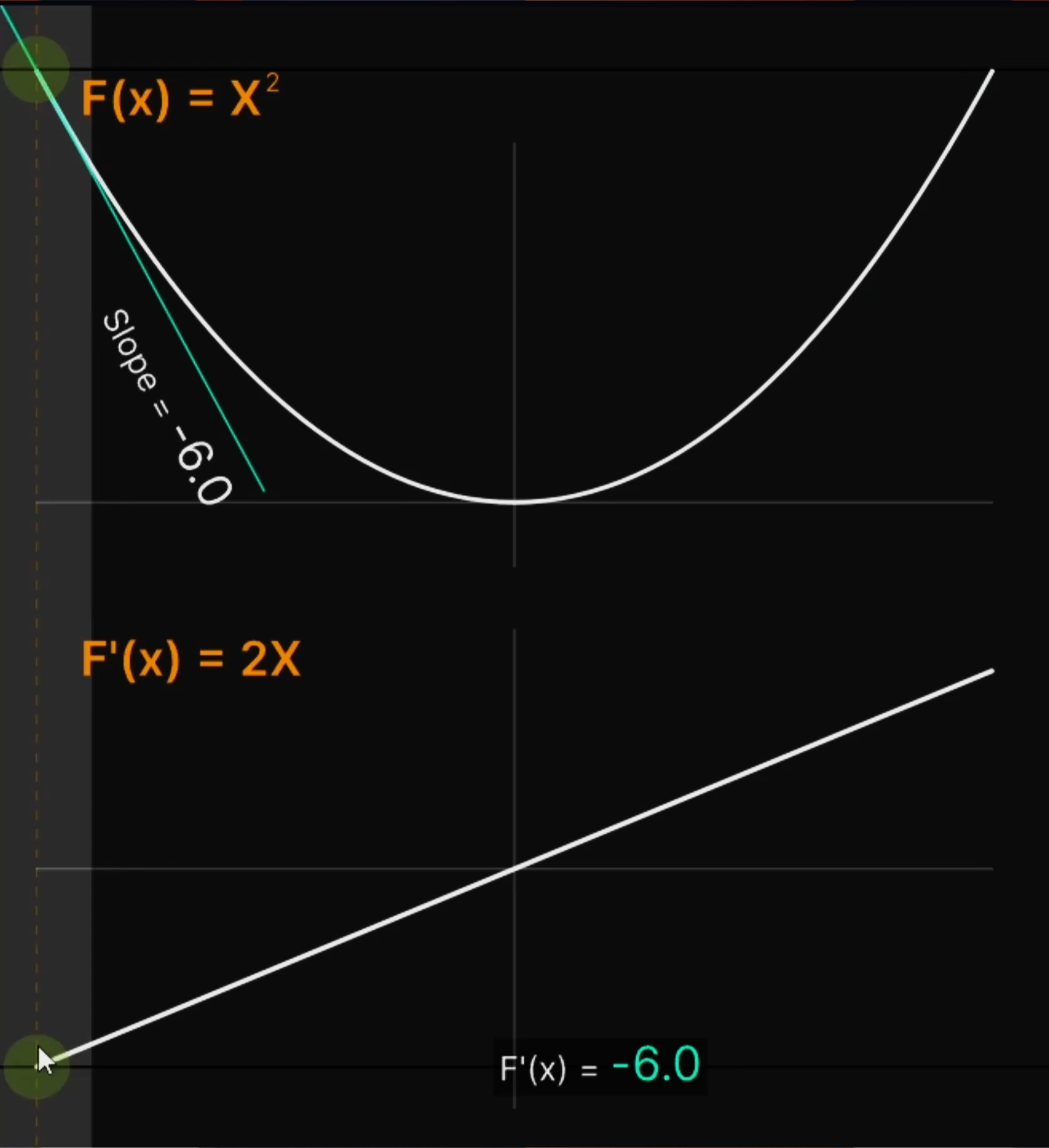 Graph of function F(x) = x² with tangent line slope -6.0 and its derivative F'(x) = 2x with value -6.0.