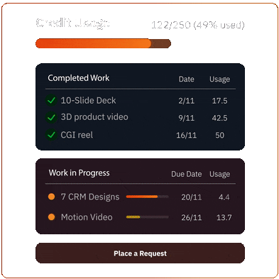 Credit usage dashboard showing 122 out of 250 credits used with progress bar, lists completed work with dates and usage, and work in progress with due dates and usage.