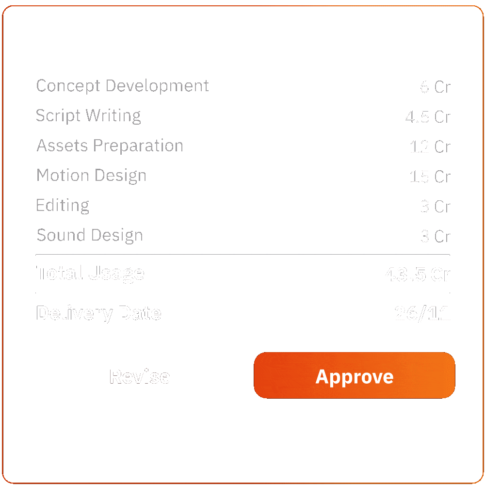 Orange interface showing project cost breakdown with categories Concept Development 6 Cr, Script Writing 4.5 Cr, Assets Preparation 12 Cr, Motion Design 15 Cr, Editing 3 Cr, Sound Design 3 Cr; total usage 43.5 Cr; delivery date 26/11; buttons labeled Revise and Approve.