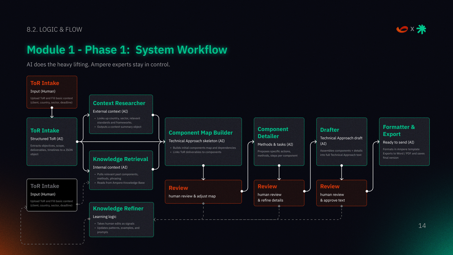 Three decisions before a proposal leaves the workspace.: original architecture diagram