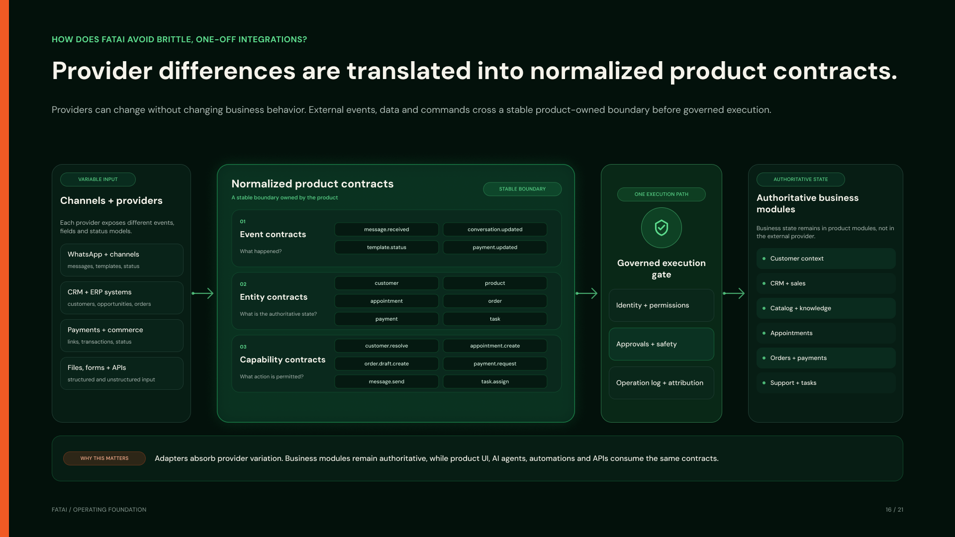 A canonical layer for changing providers.: original architecture diagram