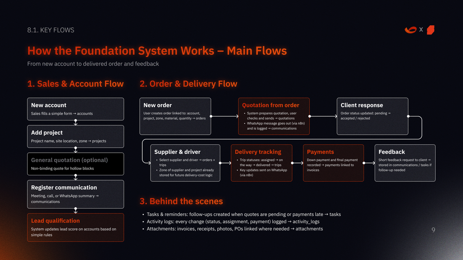 Scale original operating flow from account and project setup through delivery and follow-up
