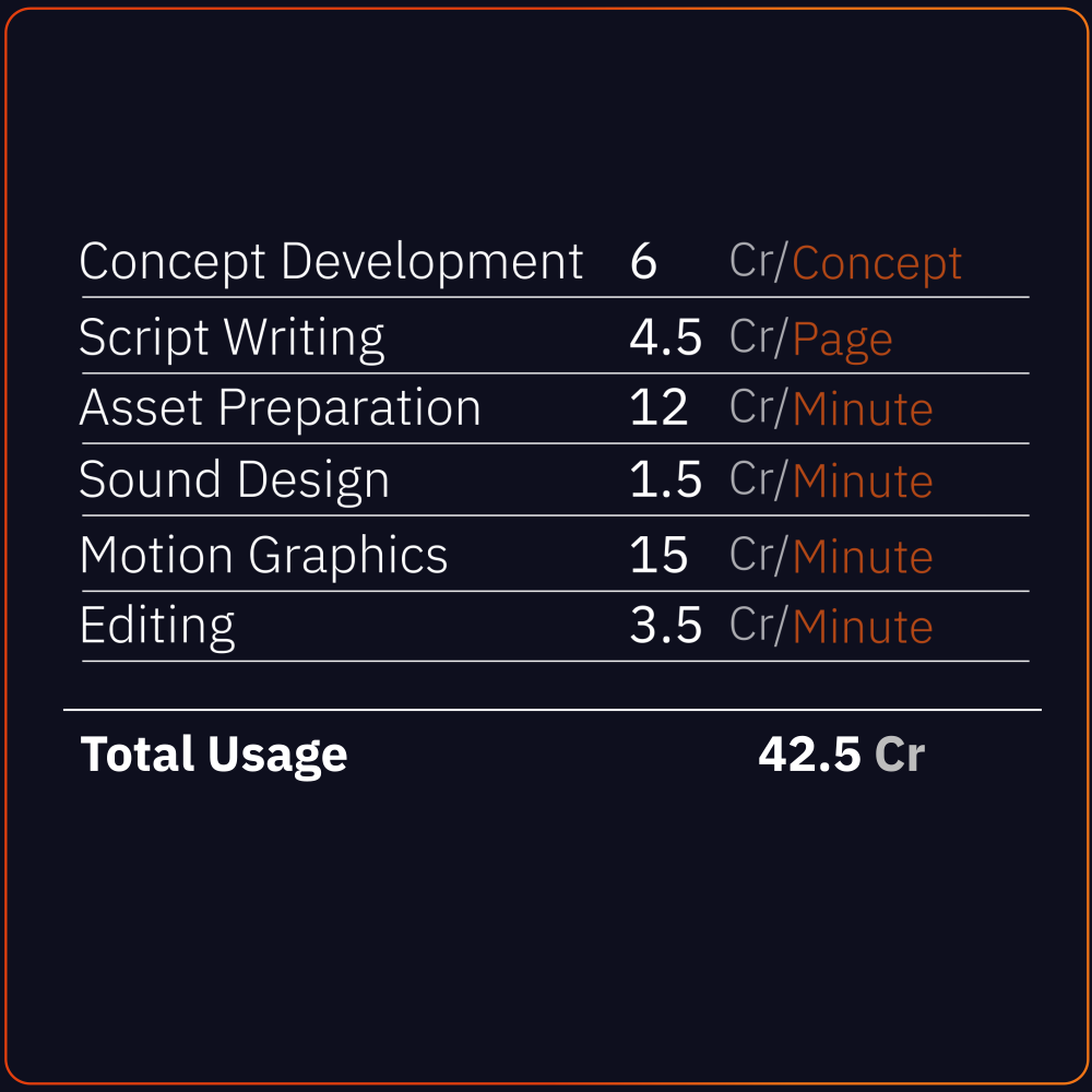 Table listing services with costs: Concept Development 6 Cr per Concept, Script Writing 4.5 Cr per Page, Asset Preparation 12 Cr per Minute, Sound Design 1.5 Cr per Minute, Motion Graphics 15 Cr per Minute, Editing 3.5 Cr per Minute, total usage 42.5 Cr.